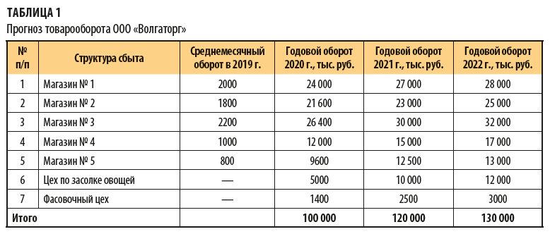 Разработка предпроектной документации и технико-экономических обоснований